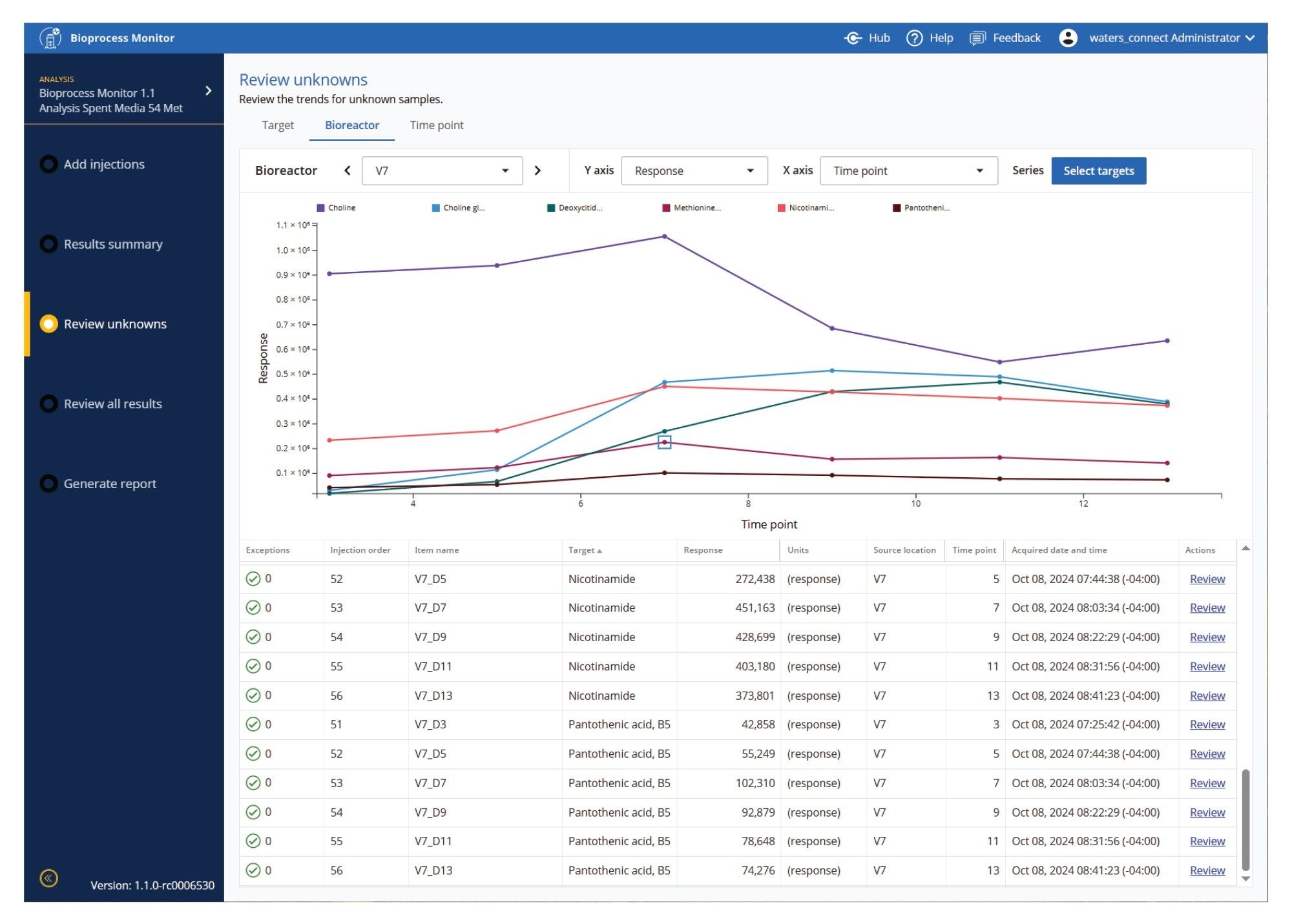 View multiple targets across time for a given bioreactor