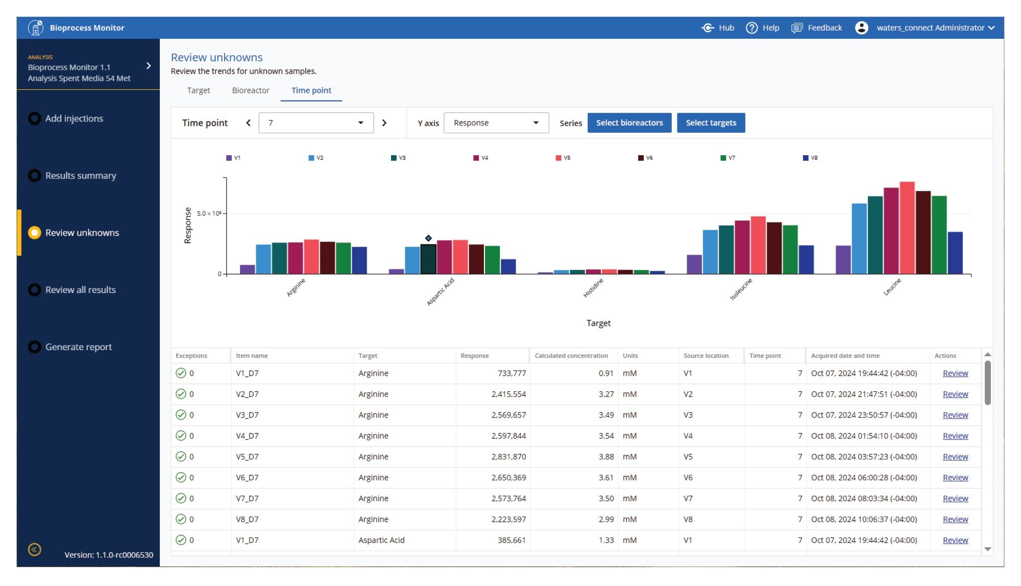 View multiple targets across bioreactor/conditions at a specific time