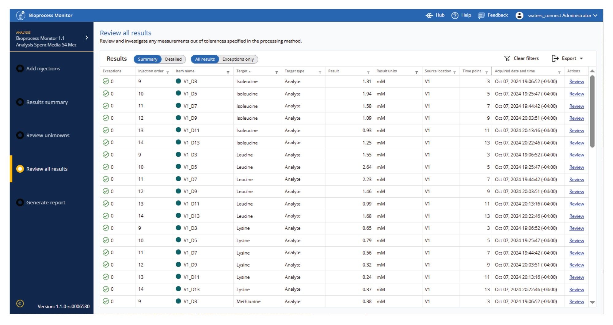 Summary results for protein titer