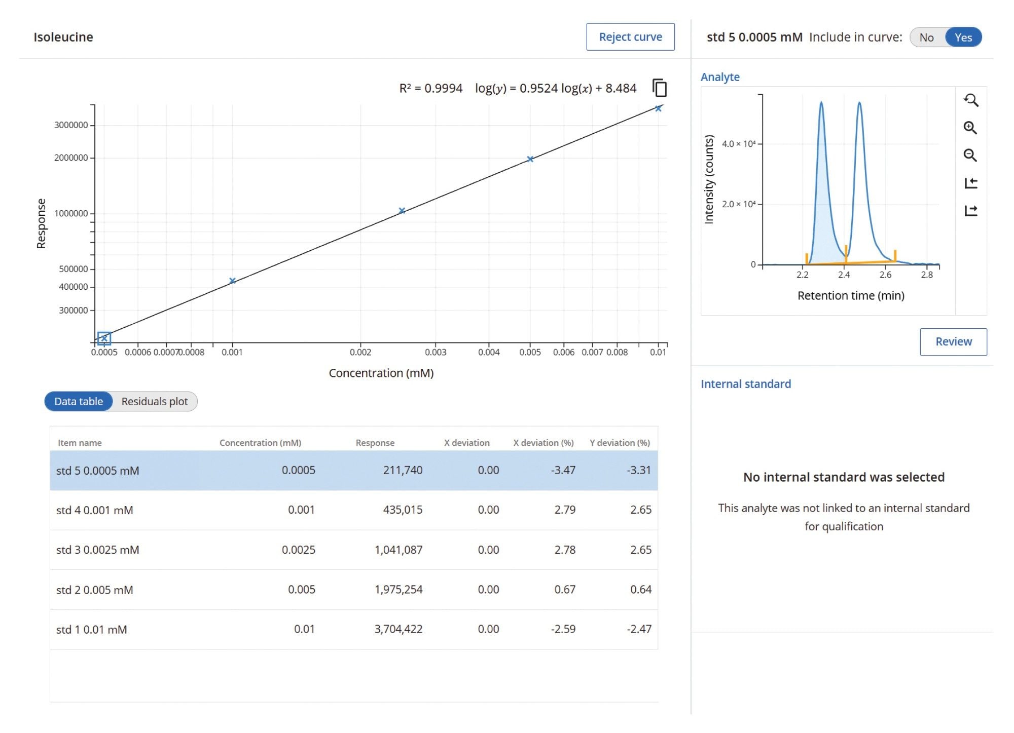 Reviewing calibration for metabolites (isoleucine shown)