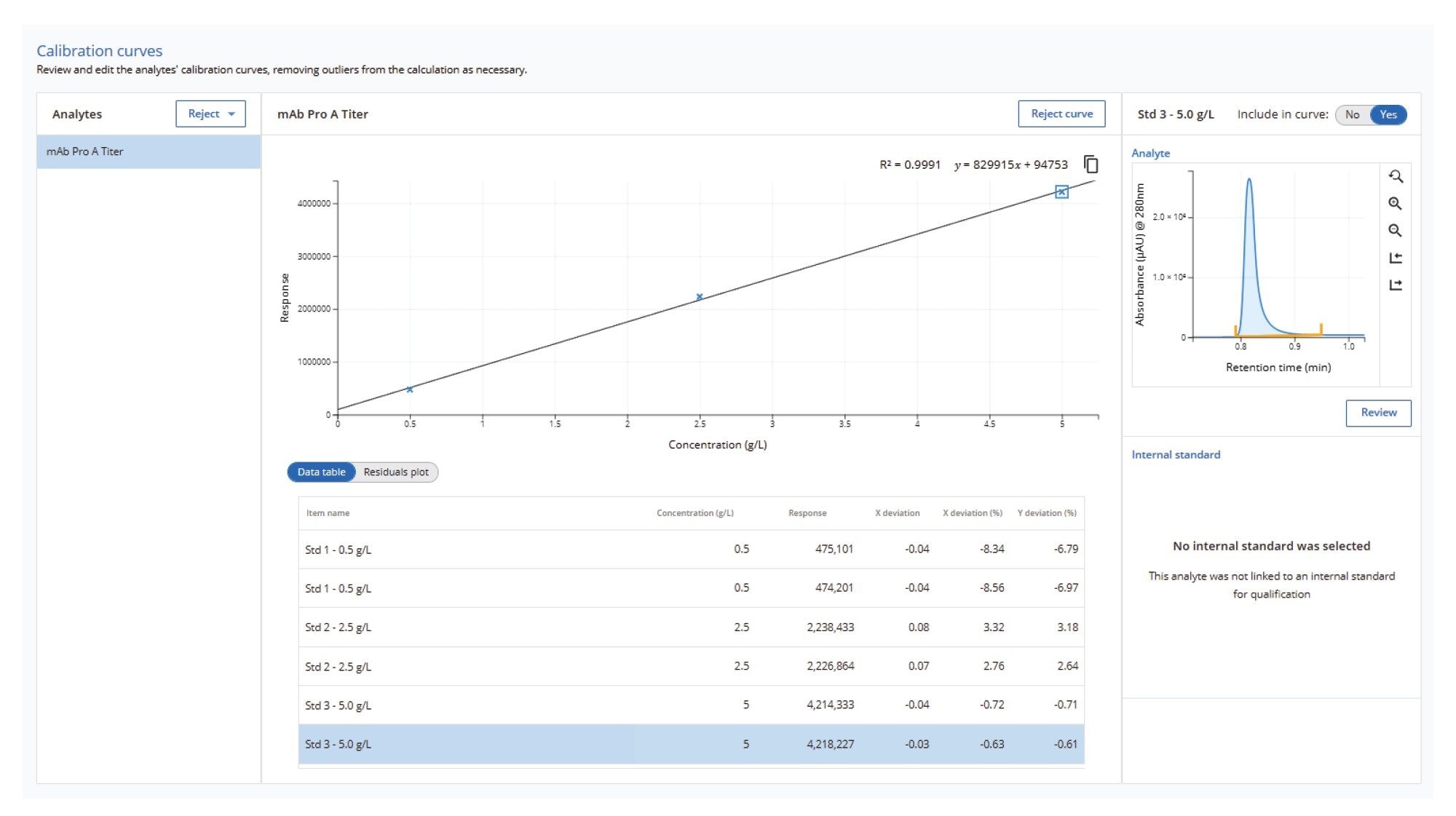 Reviewing calibration for Protein A titer assay