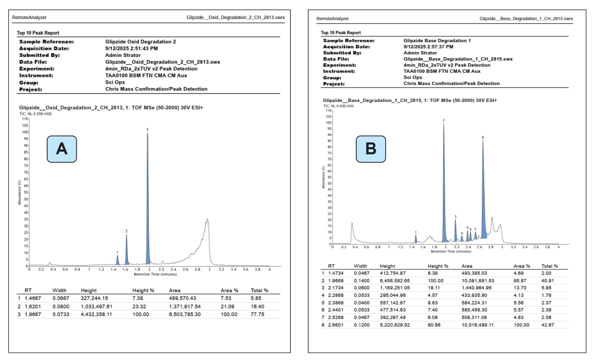 Peak detection report for oxidatively(A) and base(B) stressed glipizide sample