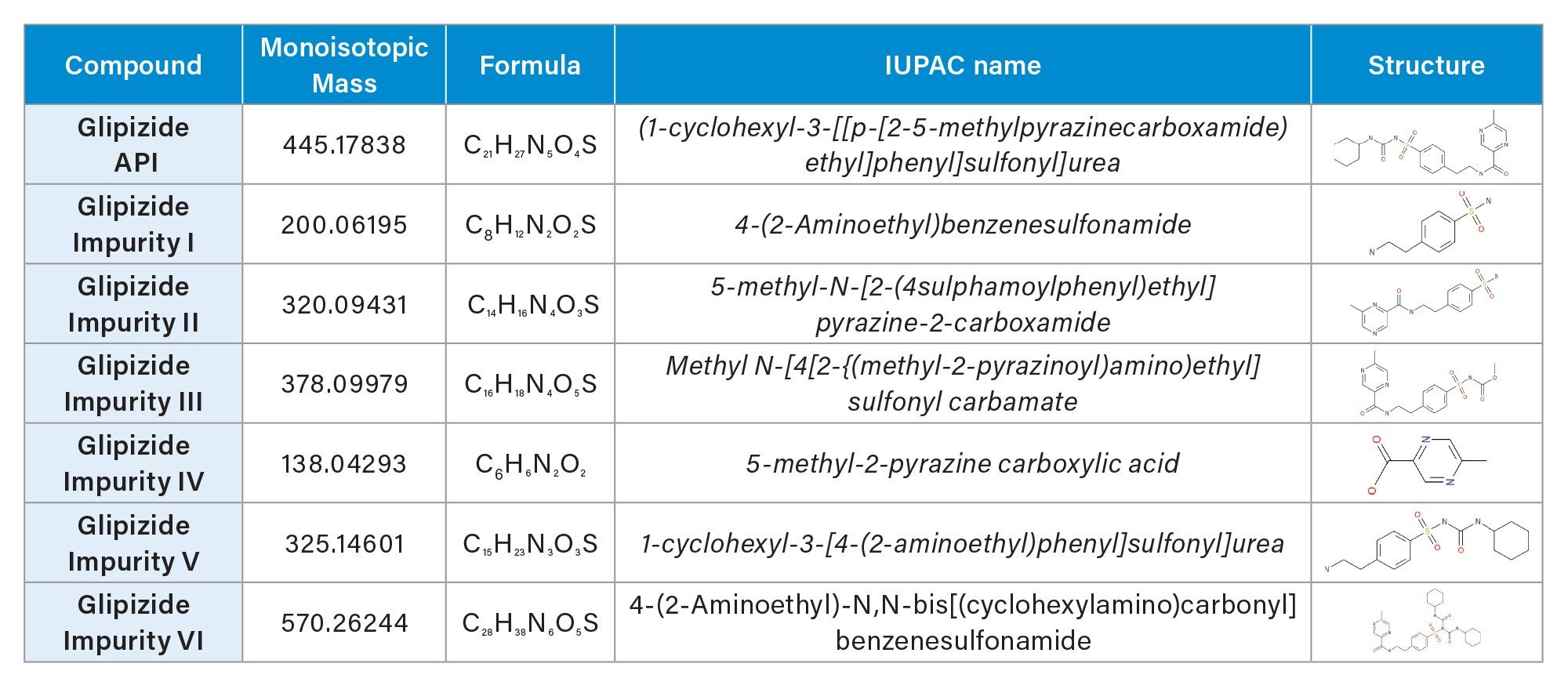 Glipizide and six known degradants (Impurity I-VI)