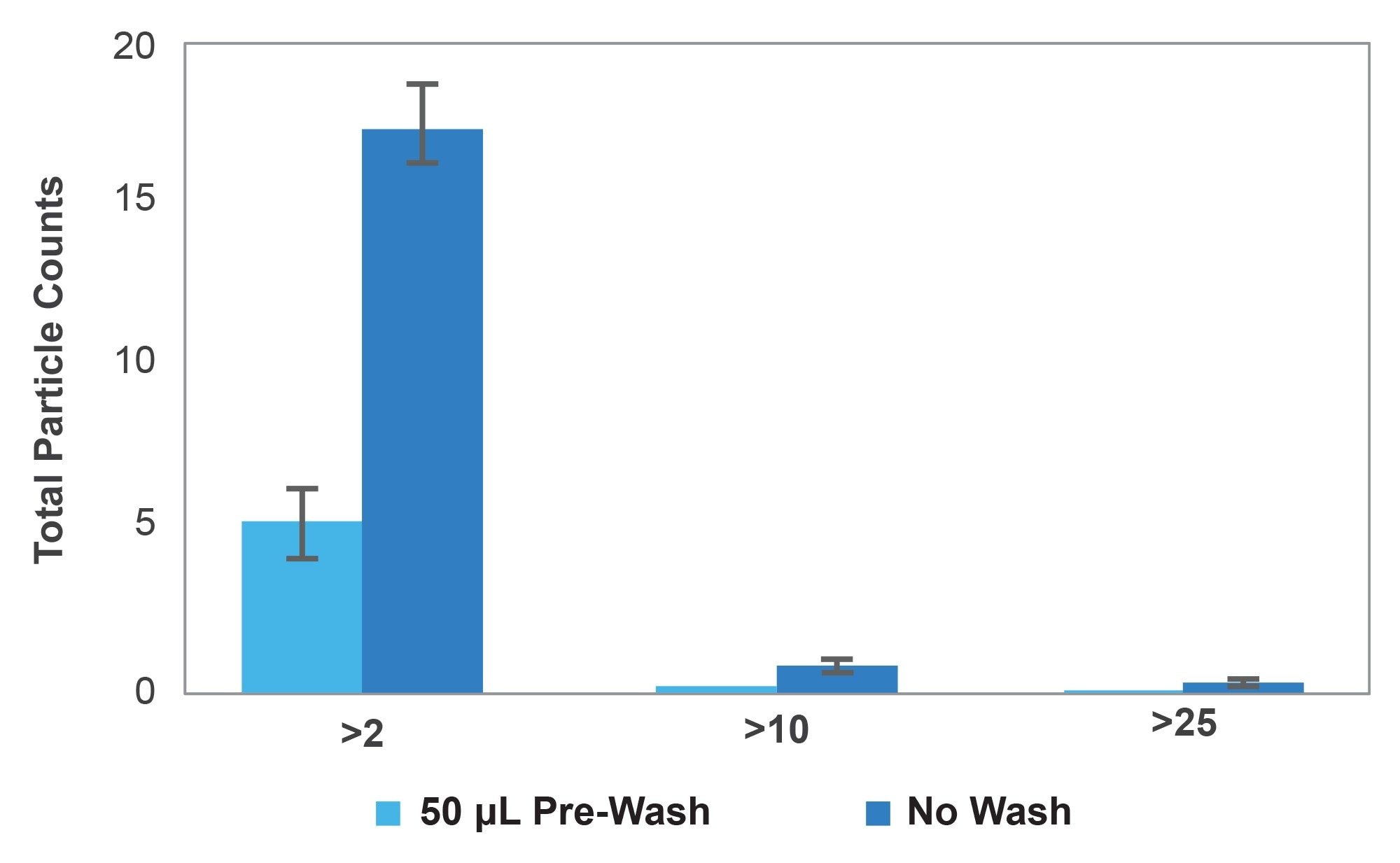 Impact of pre-washing the membrane on particle counts