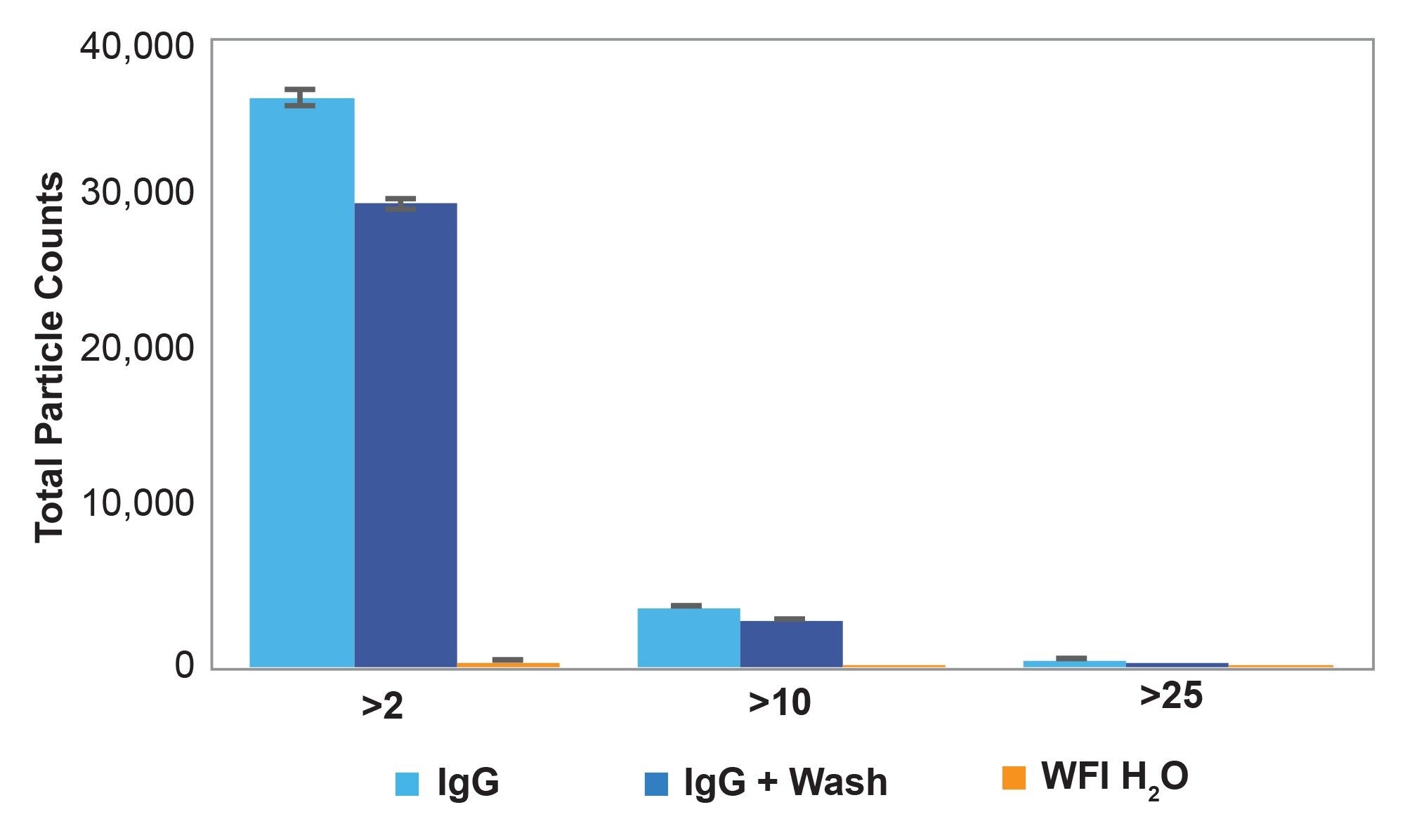 Impact of post-washing the membrane on particle counts