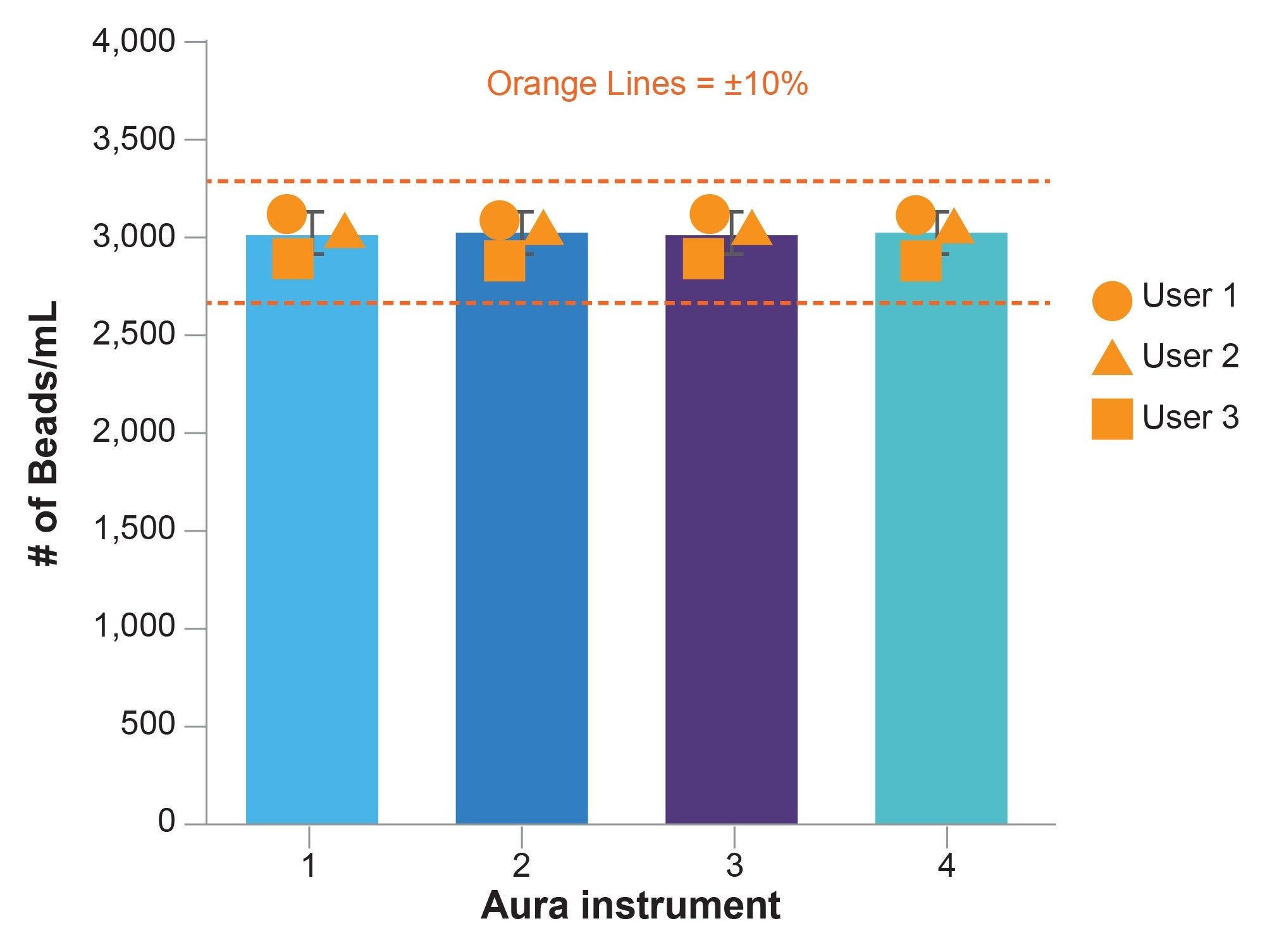Inter-instrument, inter-user experiment counting standard bead count samples with the Aura System and and manual counts