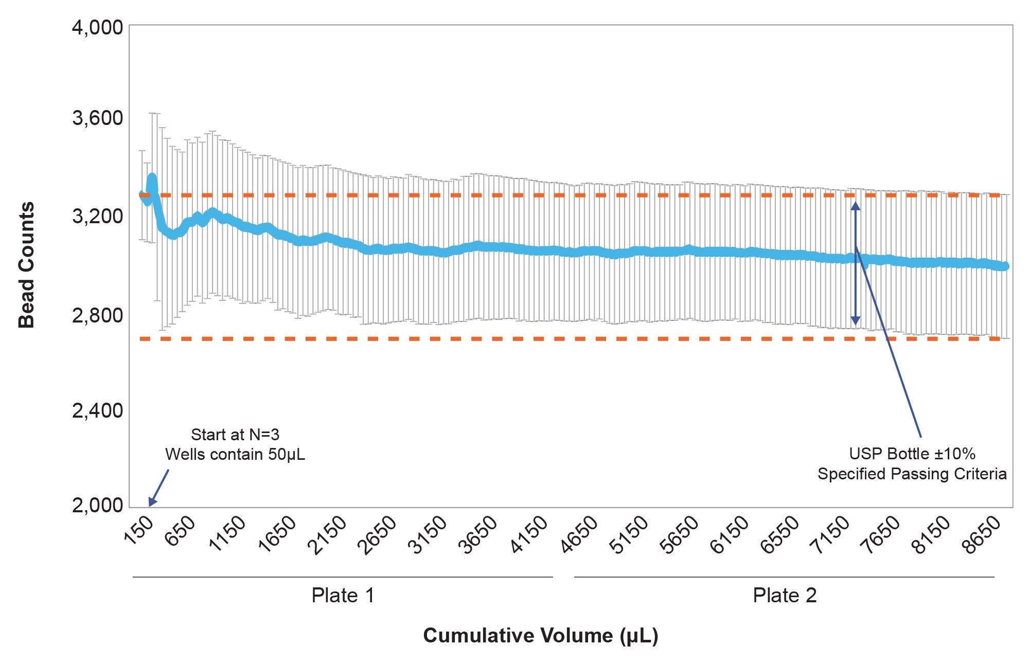 10 μm bead count standards vs. cumulative volume
