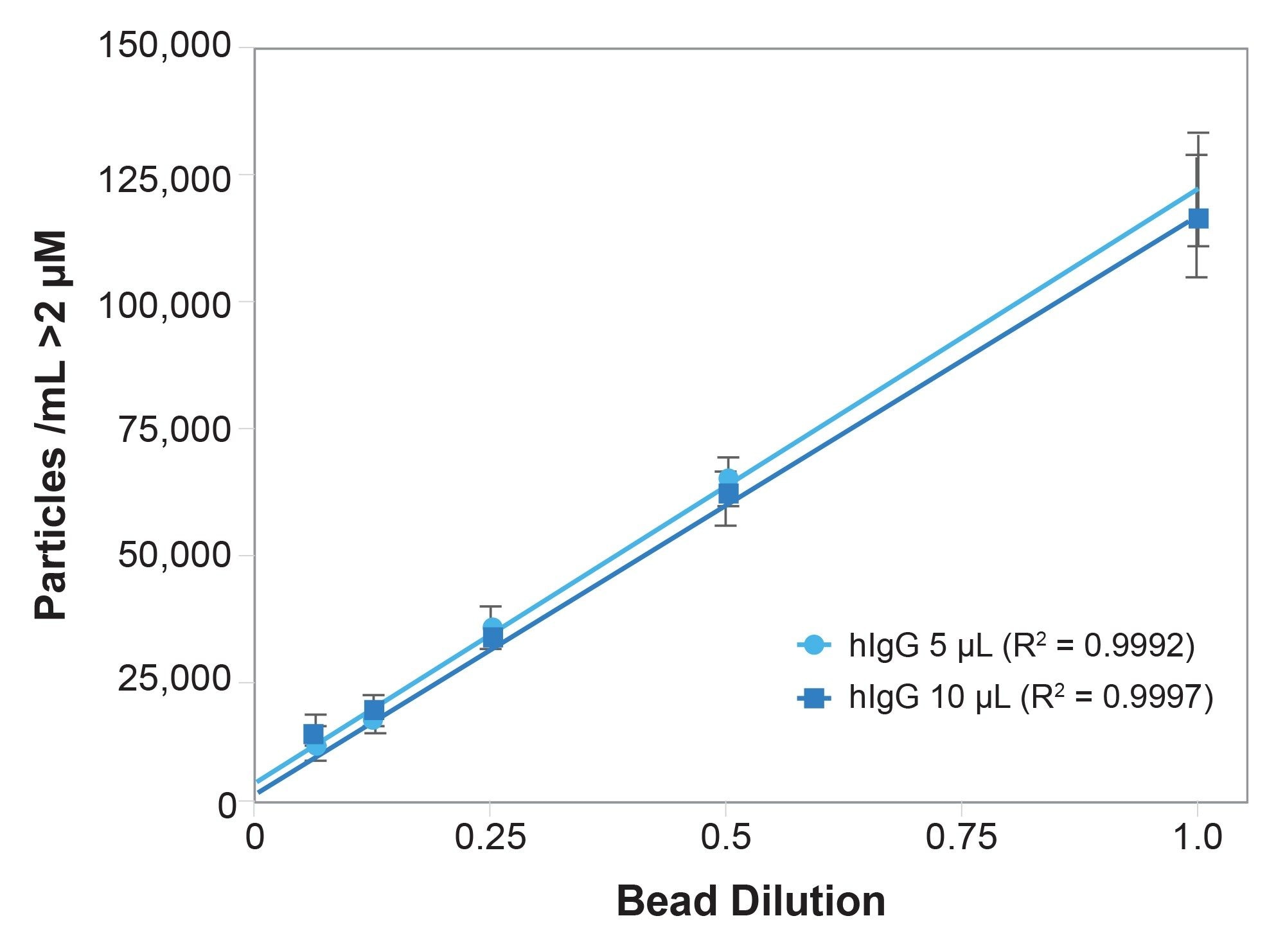 hIgG counts linearity for ultra-low well volumes of 5 μL and 10 μL
