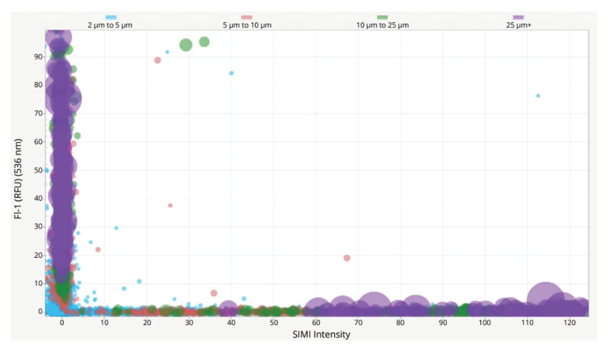 A 3D scatterplot of SIMI positive particles (ETFE, x-axis) and ThT positive aggregates (Protein, y-axis) of a mixed sample of ETFE and protein