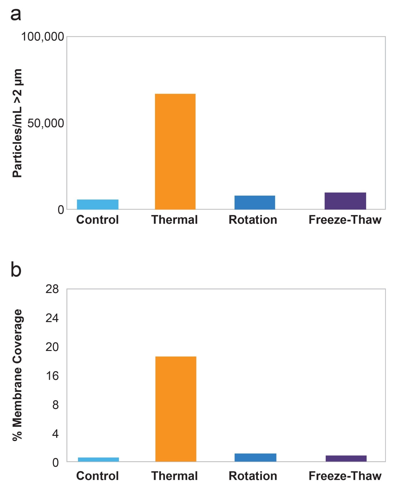AAV2 particle data for several stress conditions. (a) Particle ECD ≥2 μm and (b) Membrane coverage