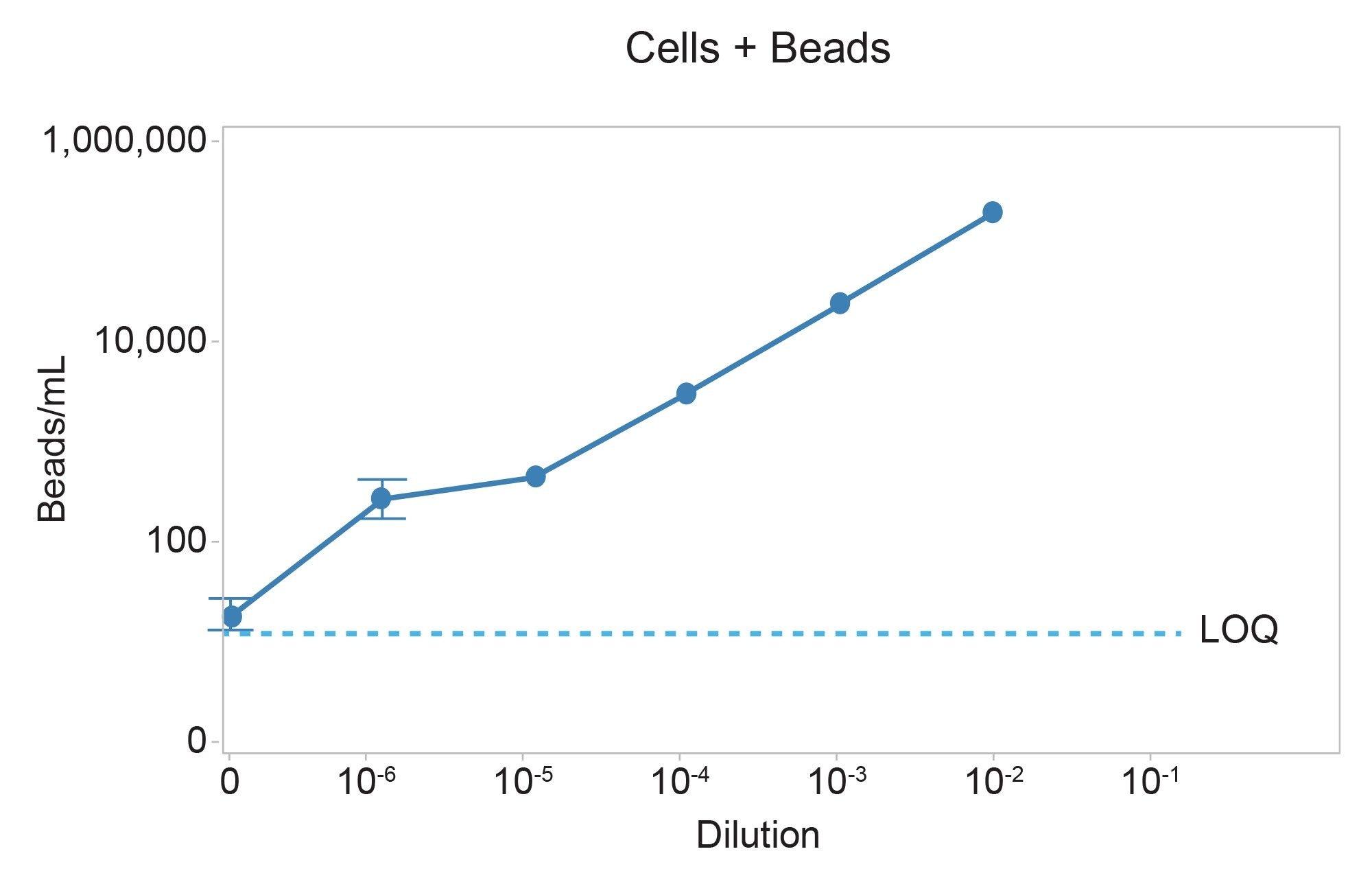 LOQ determination for the Dynabead detection assay. Dynabead counts were measured in serial dilutions of cells mixed with Dynabeads and graphed as the average number of beads/mL vs. dilution. Limit of quantification (LOQ ) shown below dotted line. R2= 0.98