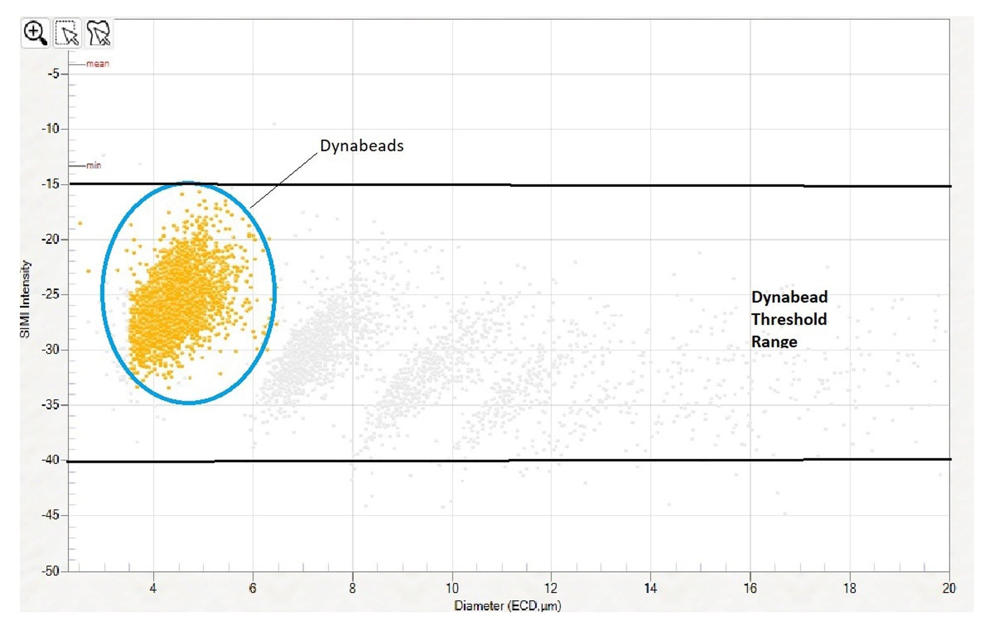 Scatter plot of particles with SIMI intensity vs. diameter. Yellow grouped particles are singlets in Dynabead SIMI intensity range. Gray particles represent clusters of multiple Dynabeads
