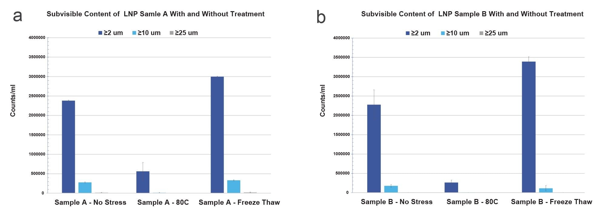Comparison of SVP size distributions