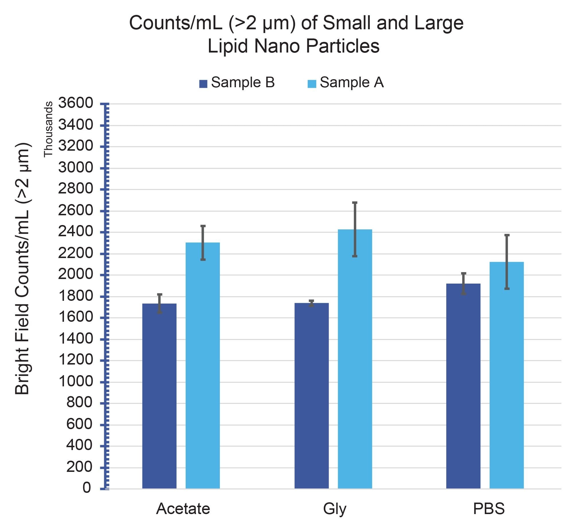 Subvisible particle counts