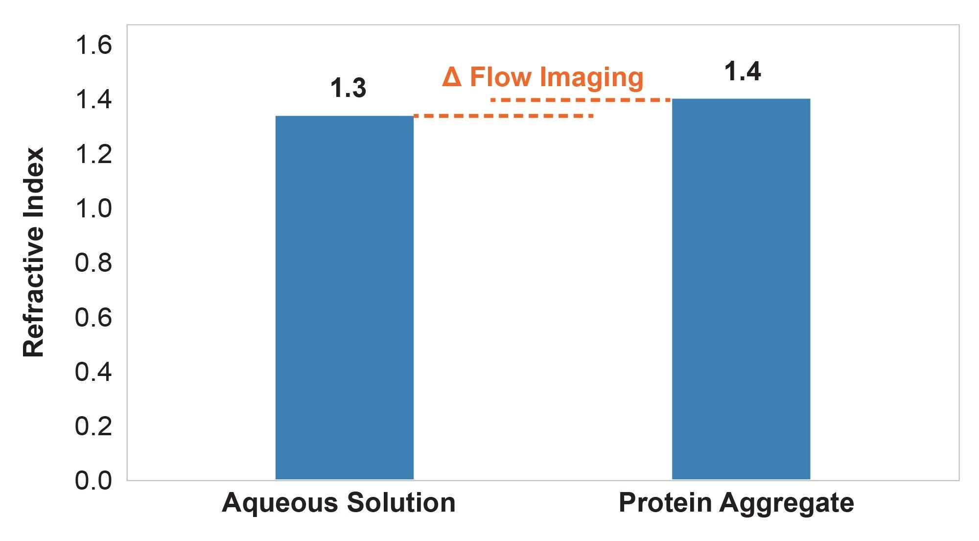 The similar refractive index between protein aggregates and the surrounding aqueous solution (Δn<0.1) 