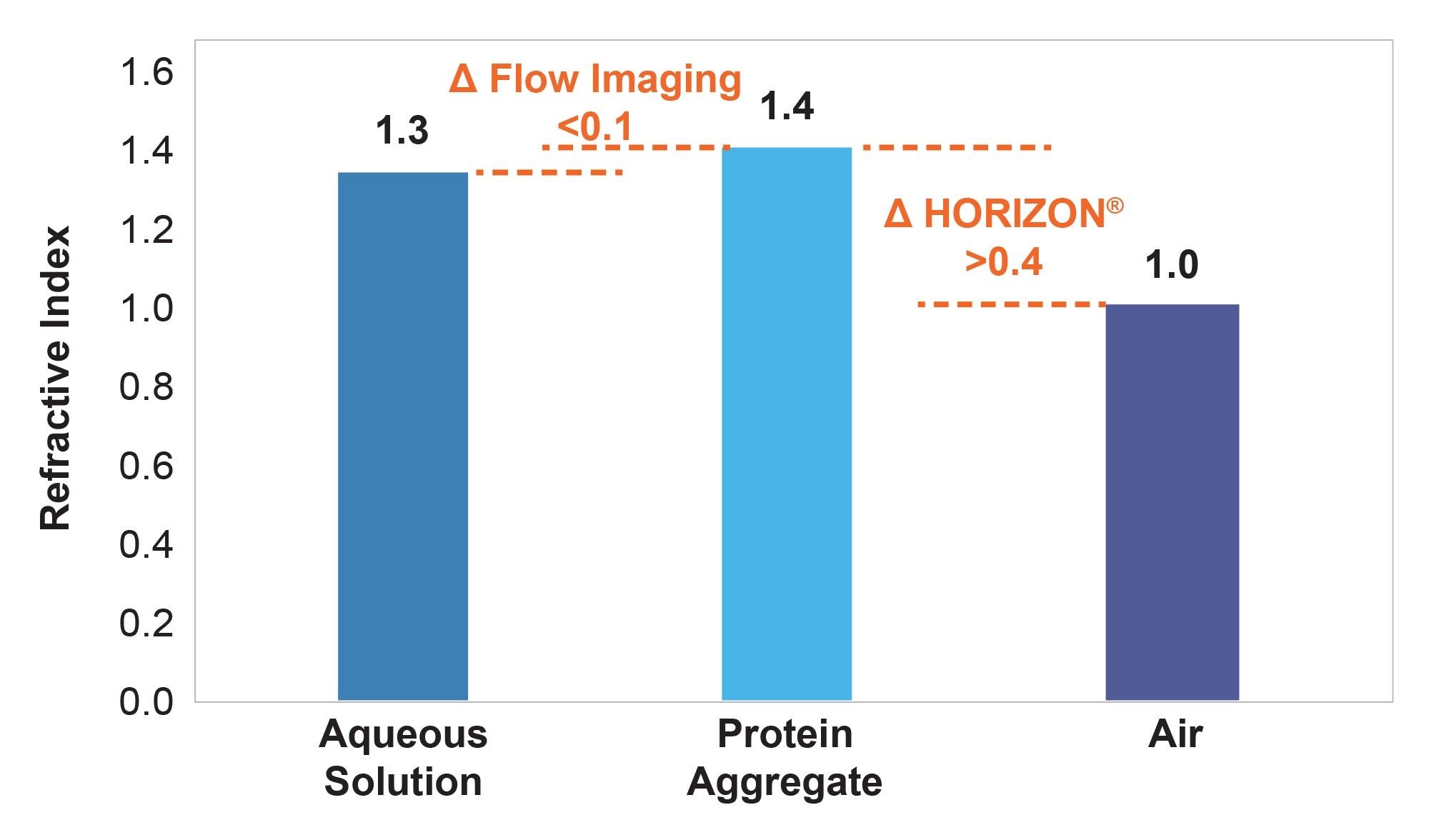 Refractive index differences between protein aggregates in aqueous solutions (FI) and air (HORIZON®)
