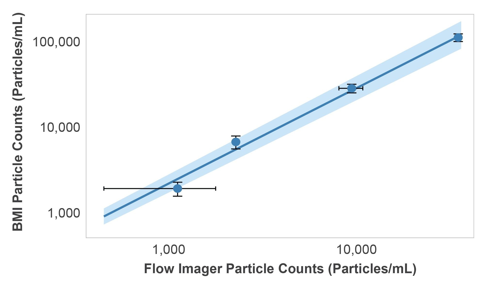 Comparison of HORIZON® and flow imager IgG particle counts