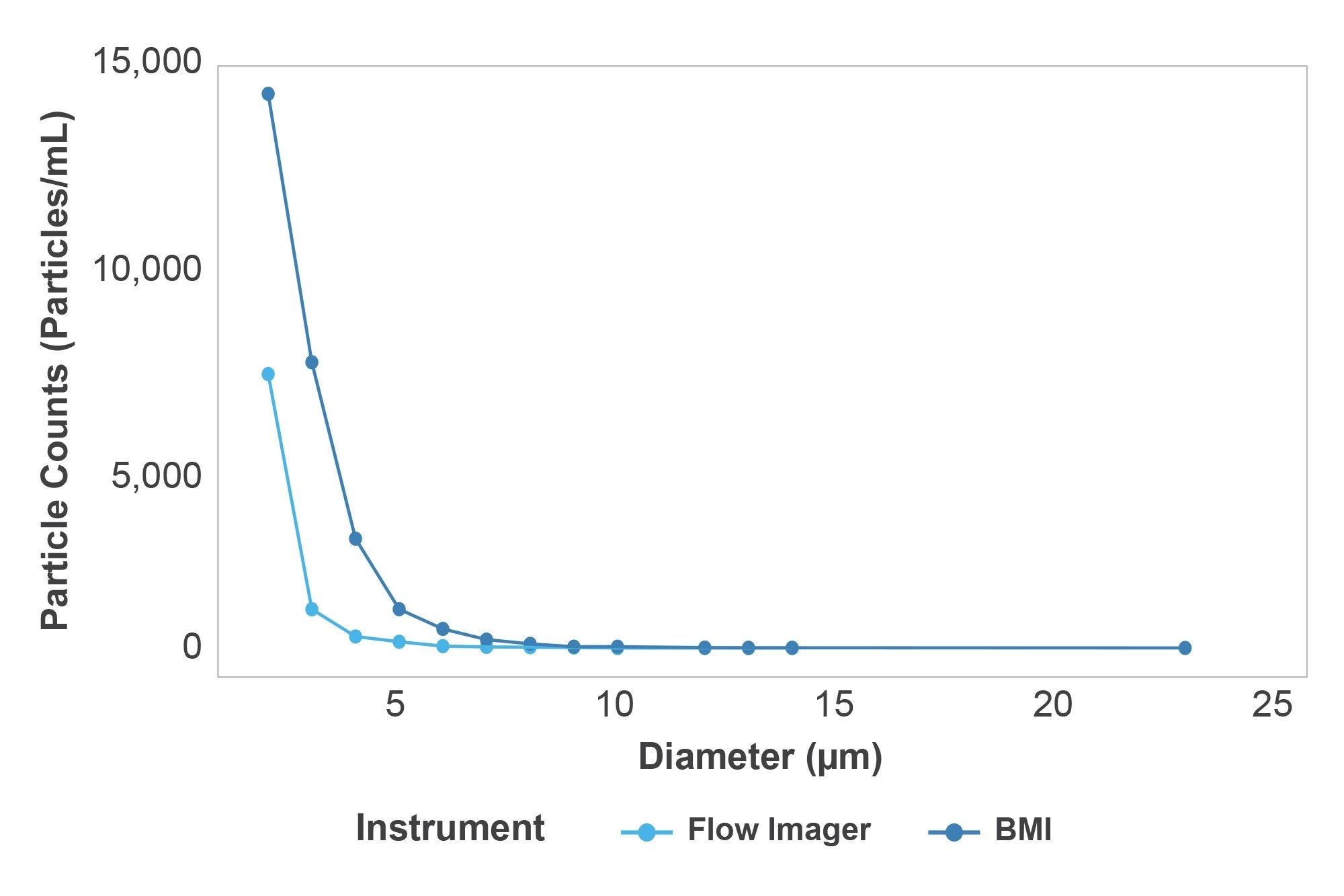 Particle size distributions as a function of counts for HORIZON® and flow imager