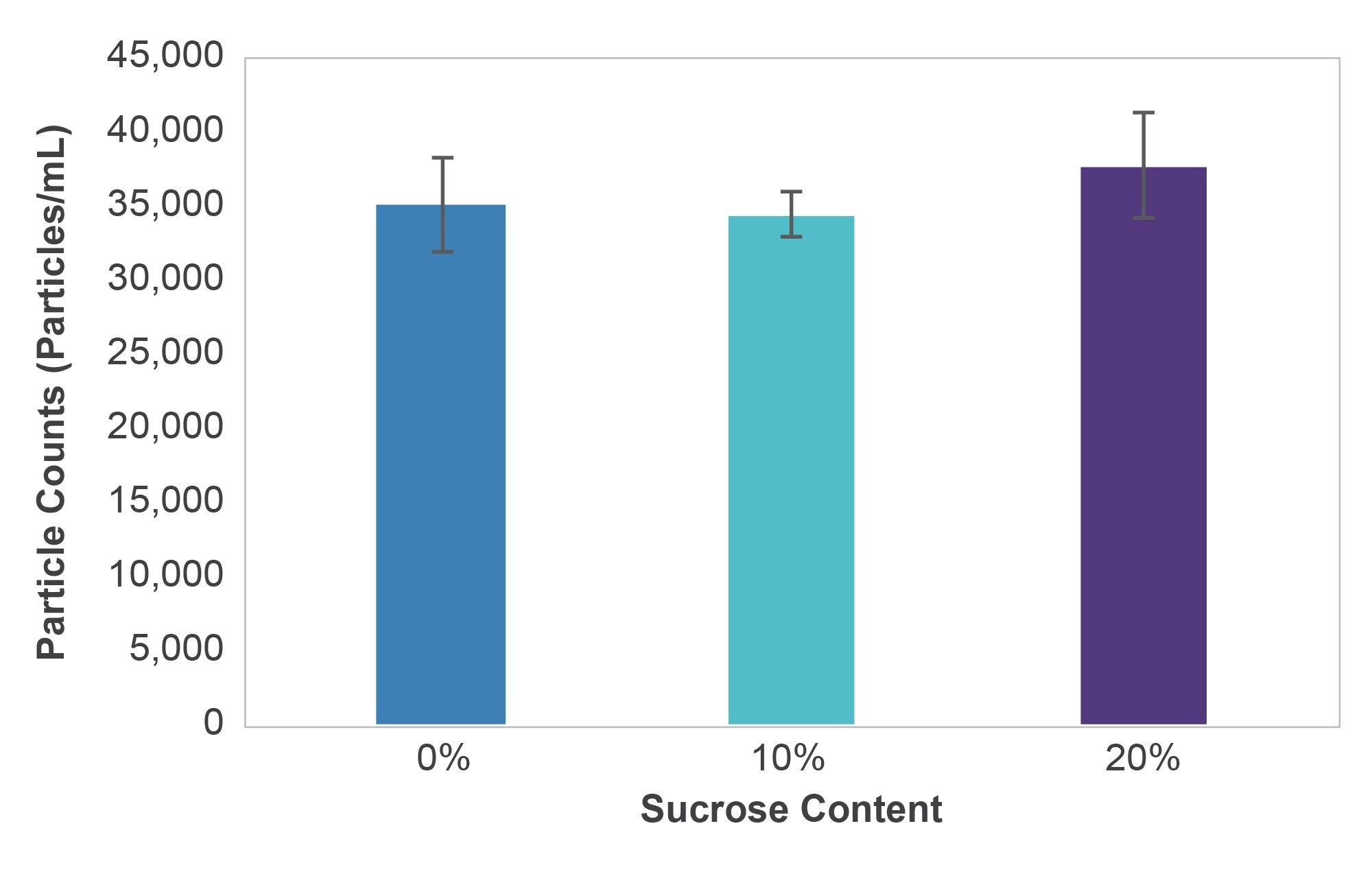 IgG particle counts in varying sucrose concentrations