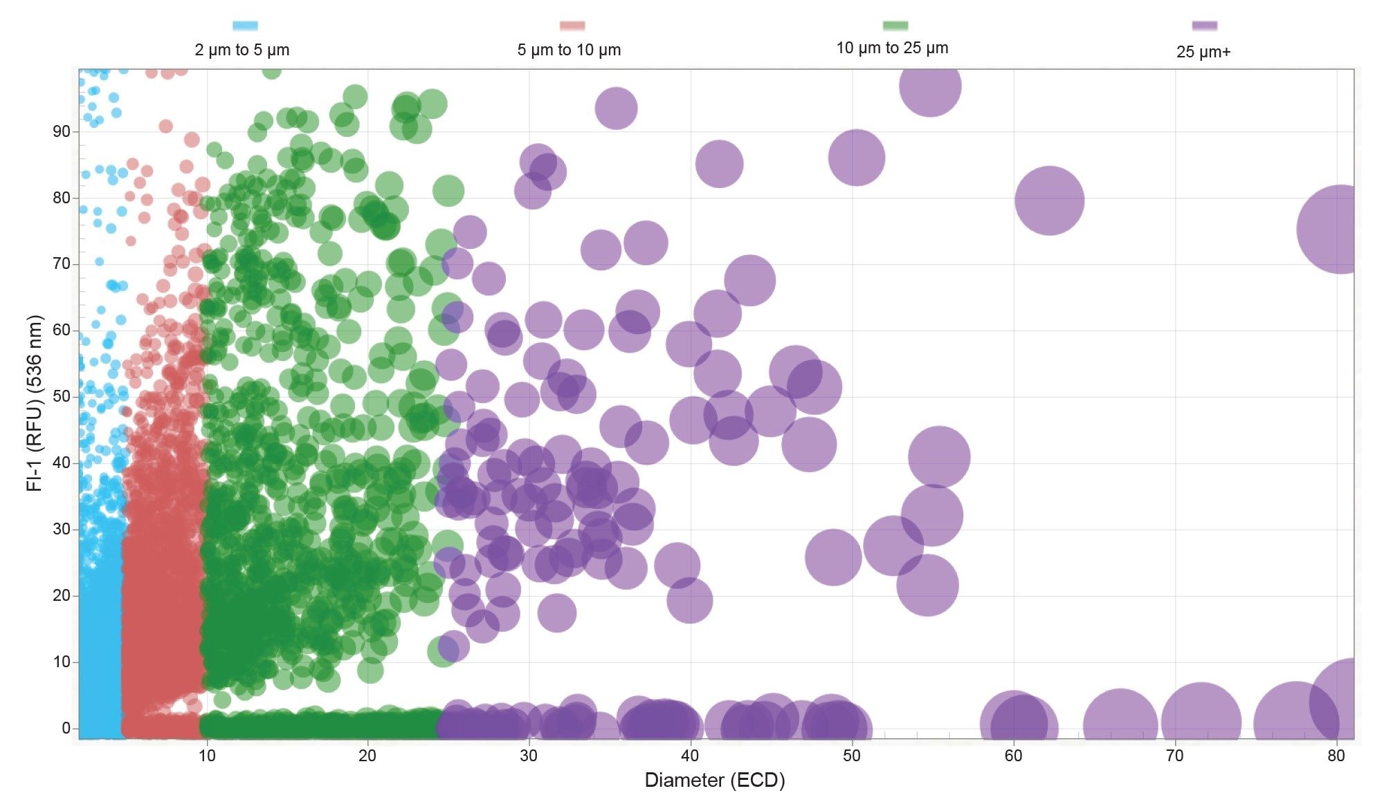 Manual Threshold analysis for protein/non-protein determination