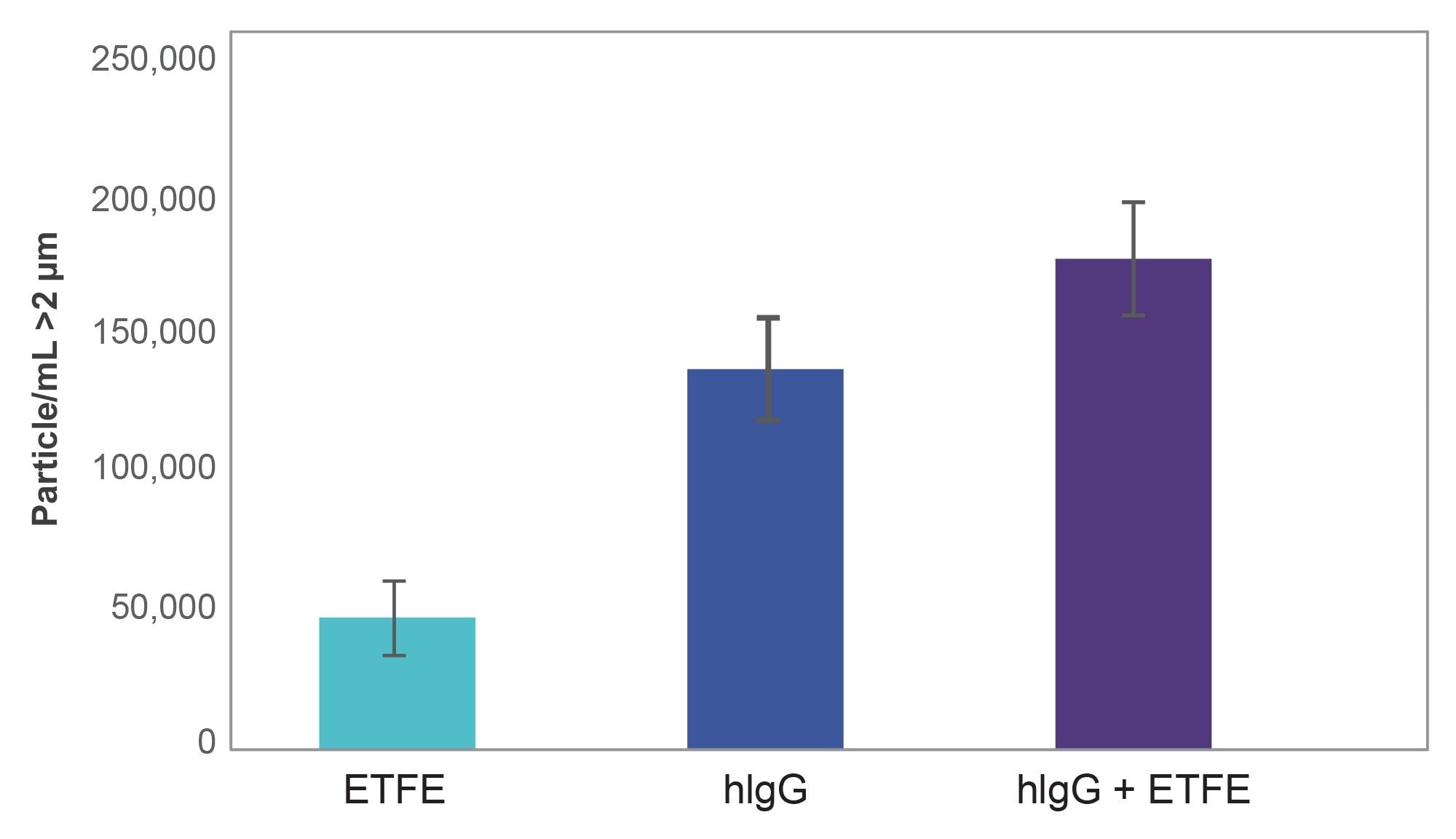 Particles/mL ≥2 µm Counts results of ETFE