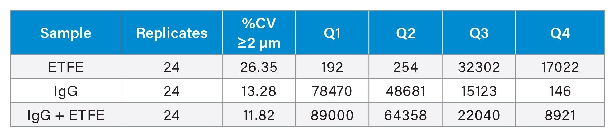 Threshold quadrants for ETFE, hIgG and mixed particles
