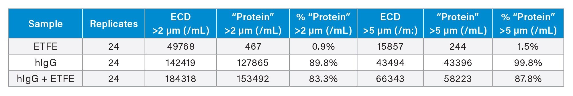 Summary of particle counts, fluorescent
