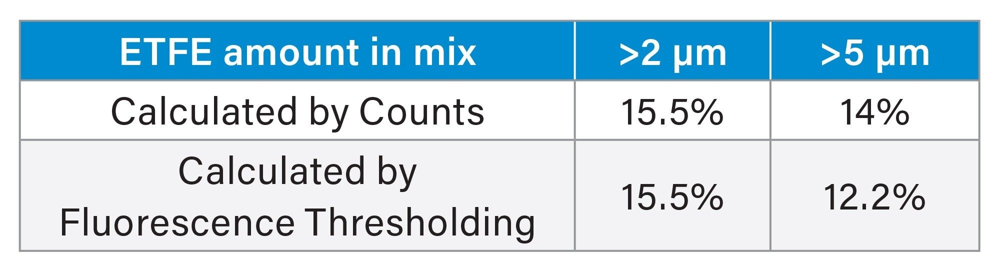 Non-protein component in mixed protein/non-protein population