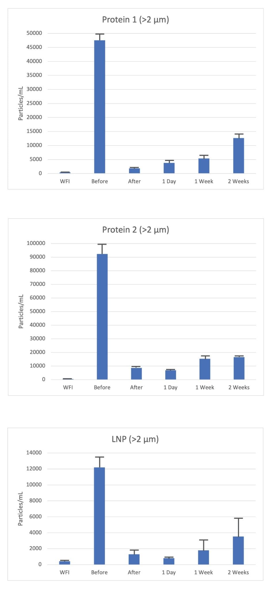Subvisible particle content before, after, 1-day, 1-week and 2-weeks