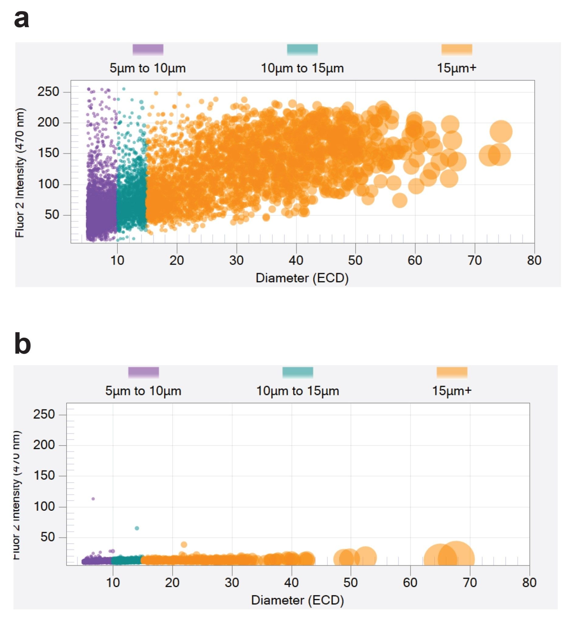 Scatter plots showing the FL2 signal (average particle FL2 intensity)