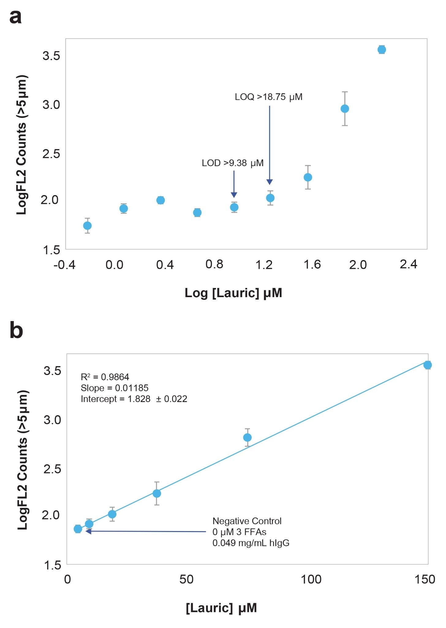 FL2 particle counts of the mixture hIgG+3FFAs determined after
