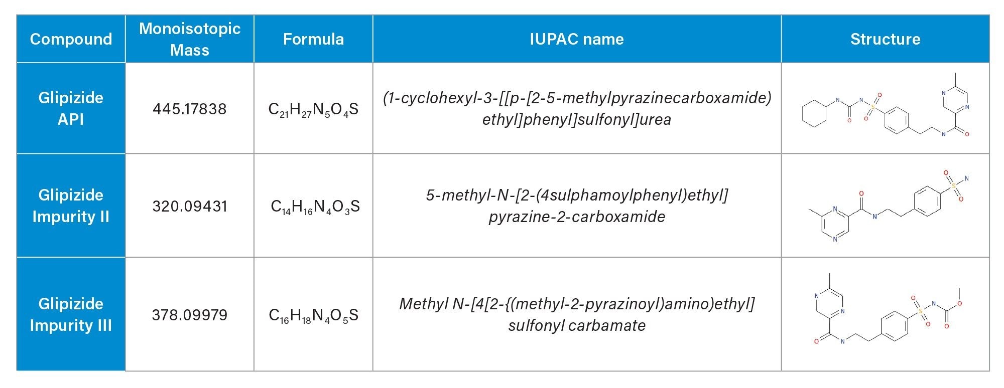 Glipizide API and known impurities II and III
