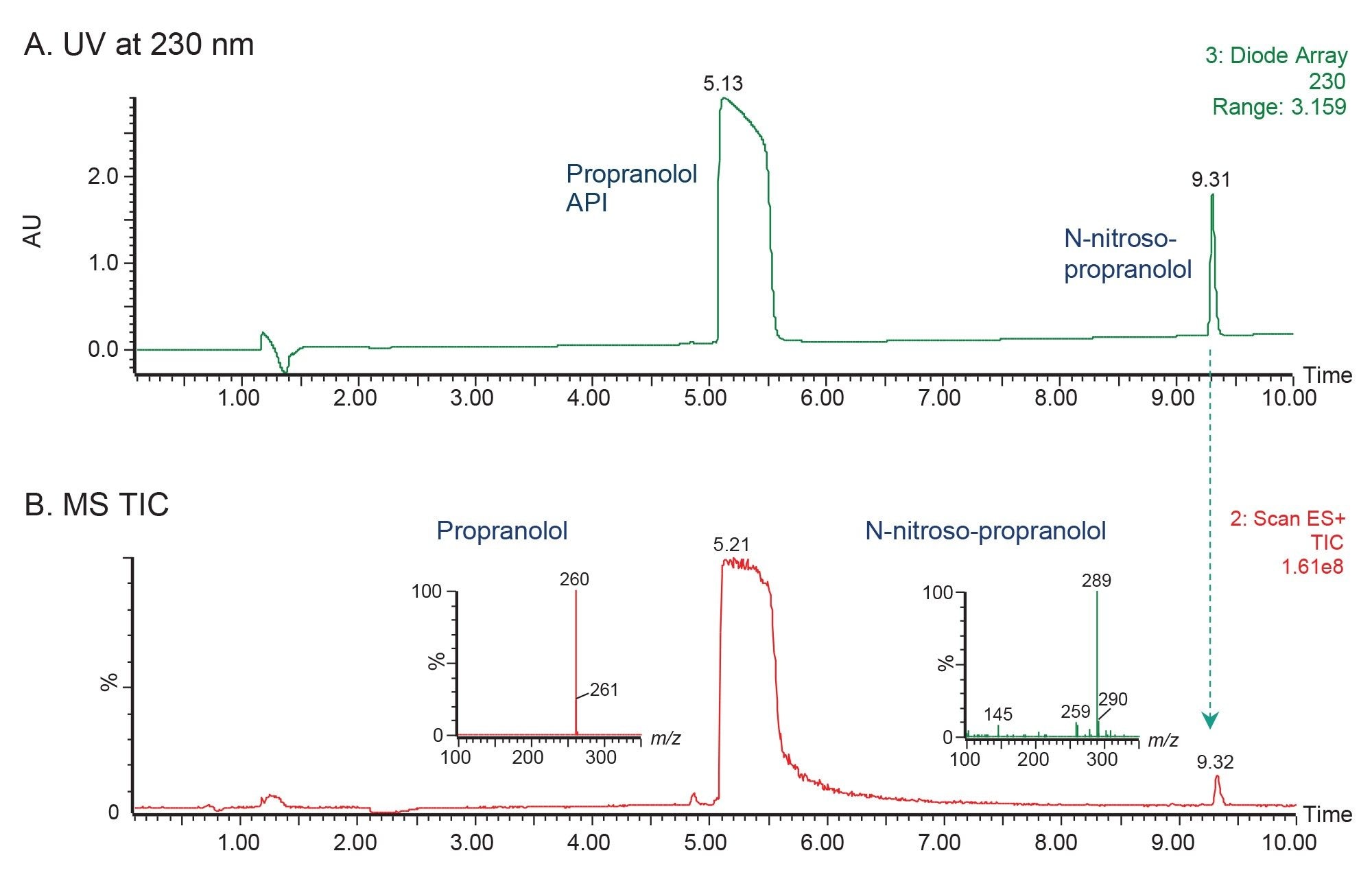 Chromatographic separation of propranolol and N-nitroso-propranolol. UV at 230 nm (A) and MS TIC with mass spectral data (B)