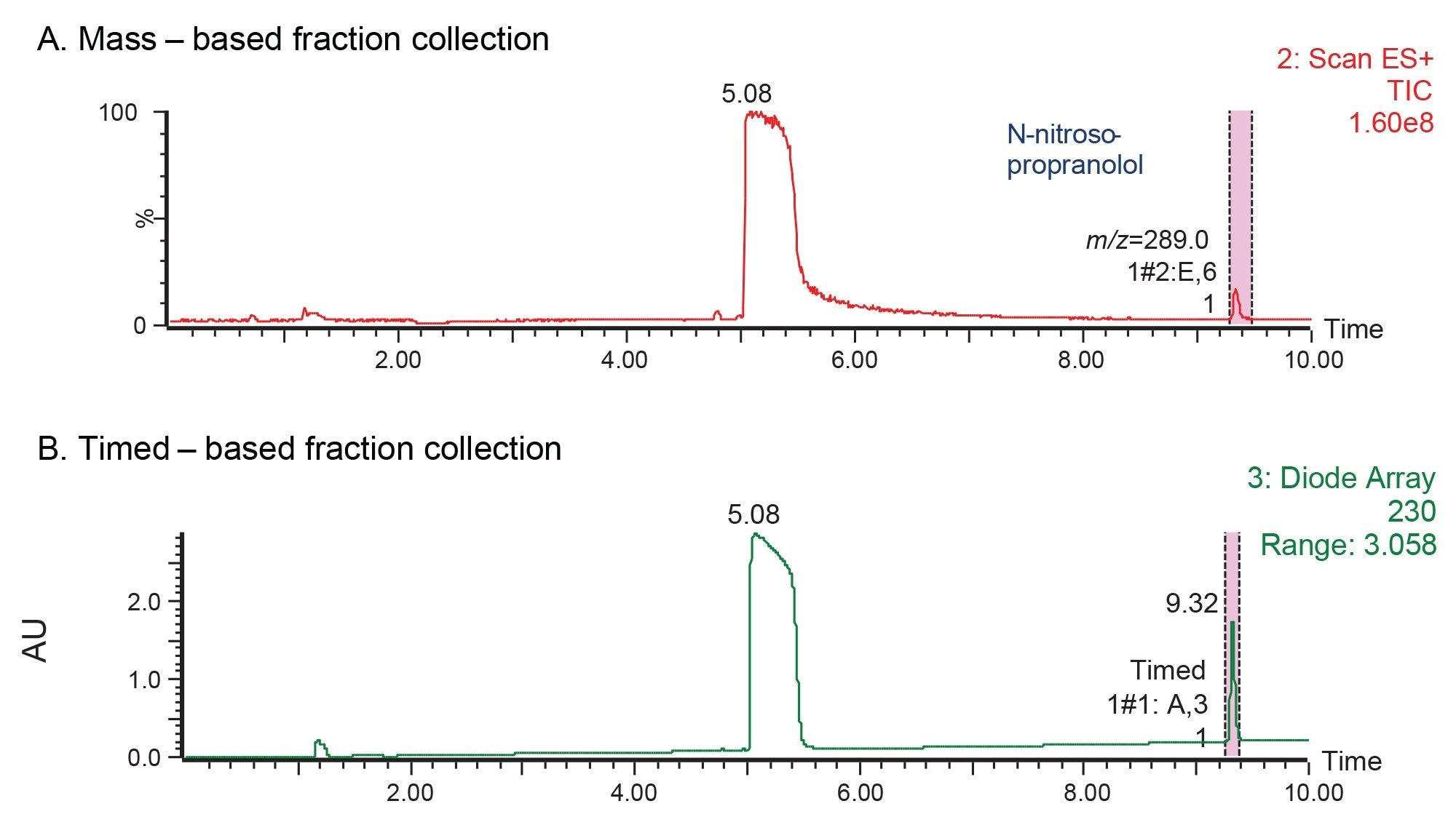 Fraction collection of N-nitroso-propranolol impurity using MS-based trigger (A) and time-based trigger (B)