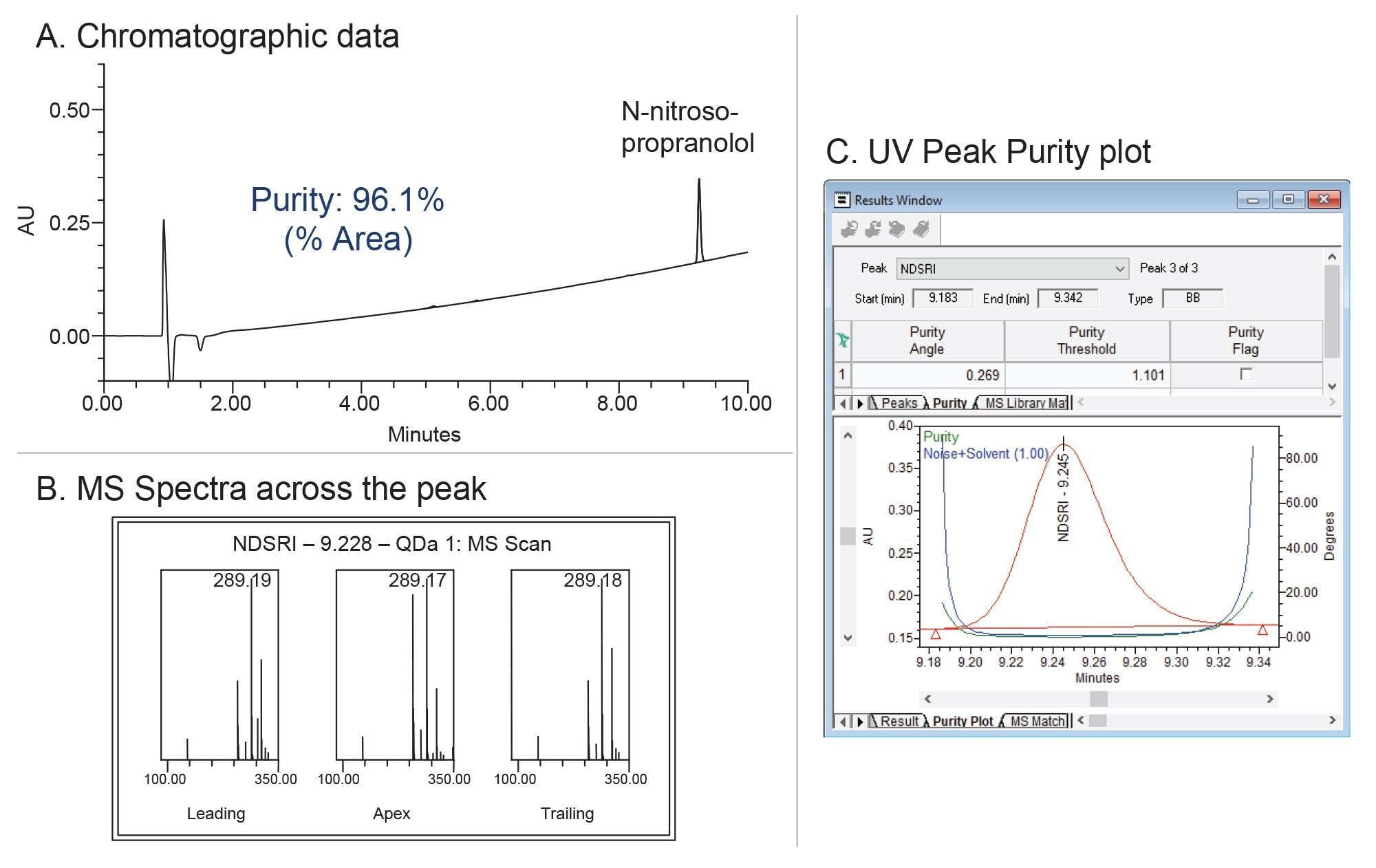 Analysis of the collected fraction containing the N-nitroso-propranolol impurity using an orthogonal column chemistry. Chromatographic data (A), mass spectral data across the N-nitroso-propranolol peak (B), and UV peak purity plot (C) confirming spectral homogeneity