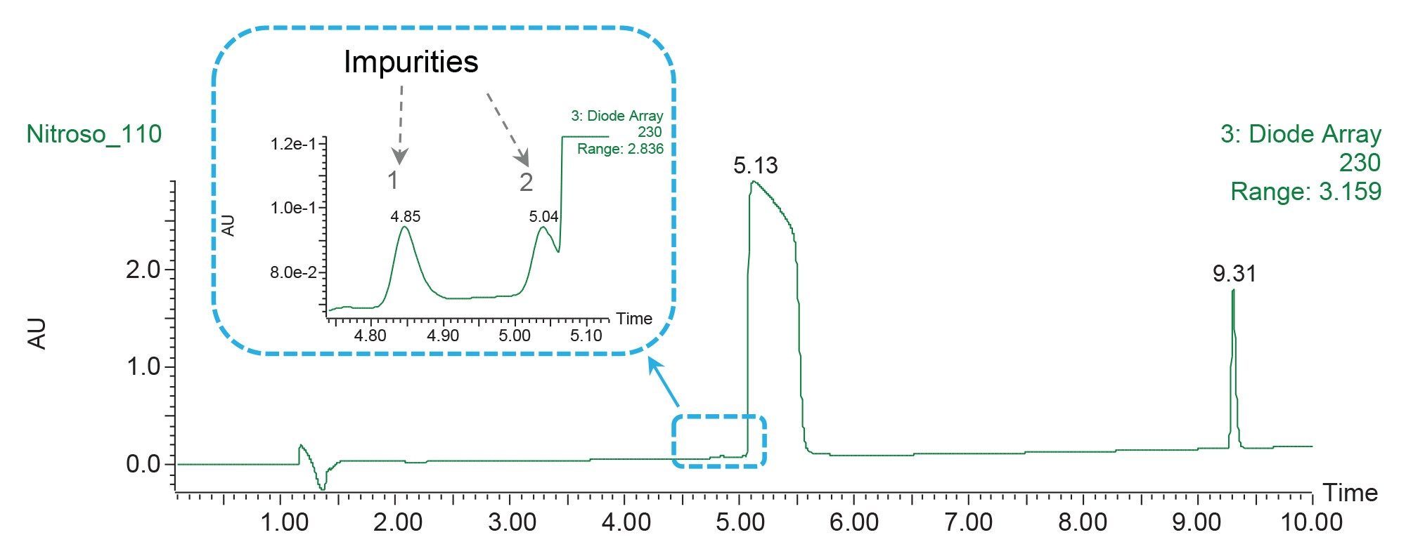 Chromatographic separation of impurities eluting before the propranolol API peak. UV at 230 nm, without use of a focused gradient
