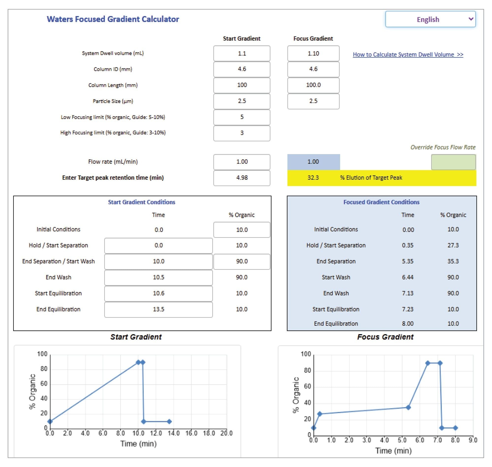 Waters Focused Gradient Calculator used to determine focused gradient conditions to separate target peaks based on the specified retention time
