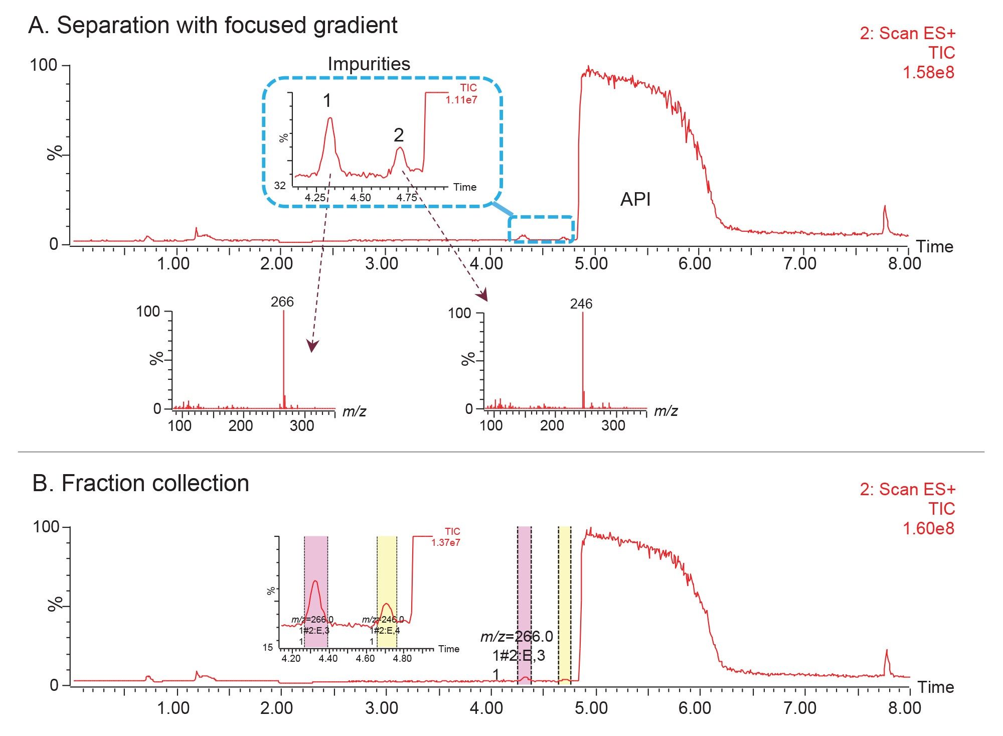 Chromatographic separation of impurities under focused gradient conditions (A) and fraction collection based on mass trigger (B). MS TIC data
