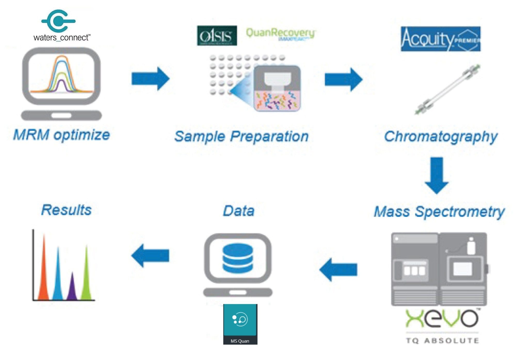 Schematic of the optimized comprehensive workflow for the bioanalytical analysis of peptides