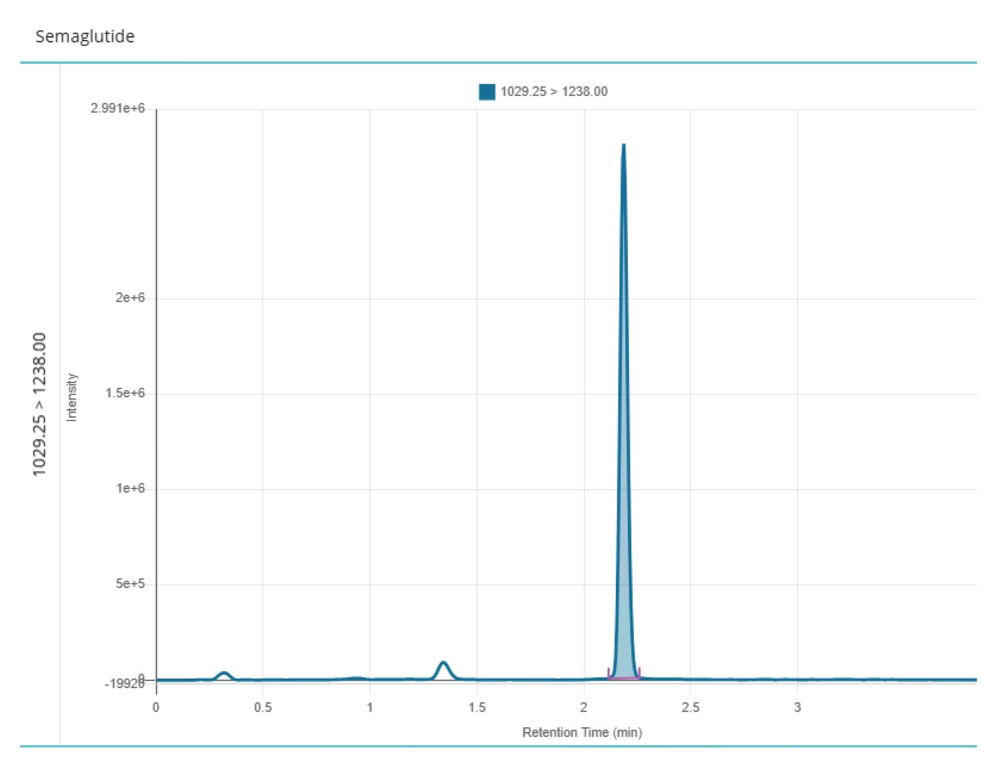 UPLC-MS/MS chromatogram showing semaglutide at 100 ng/mL