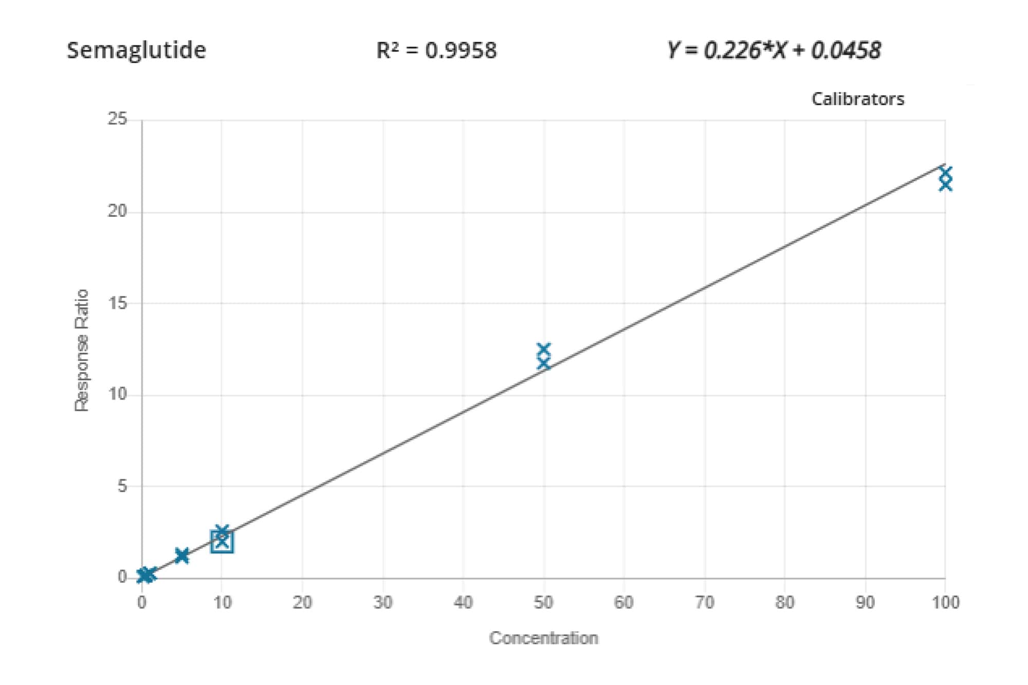 Comprehensive Workflow for the Quantification of Peptides and Proteins ...