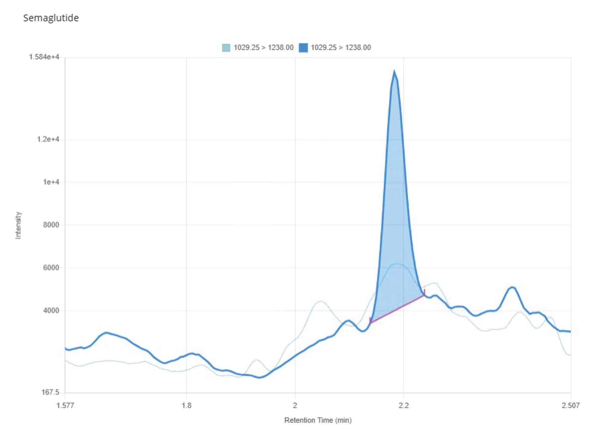 UPLC-MS/MS chromatogram showing semaglutide