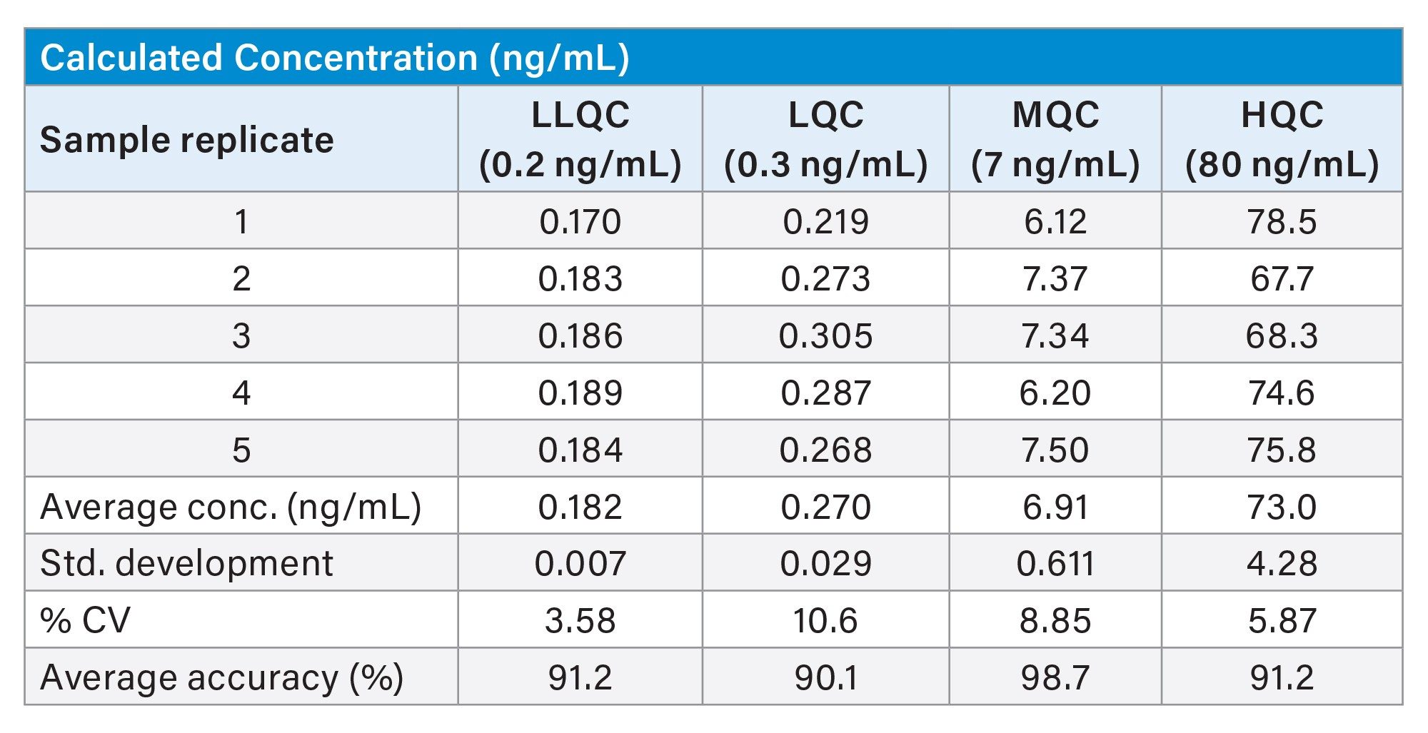 Repeatability and accuracy for the quantitative analysis