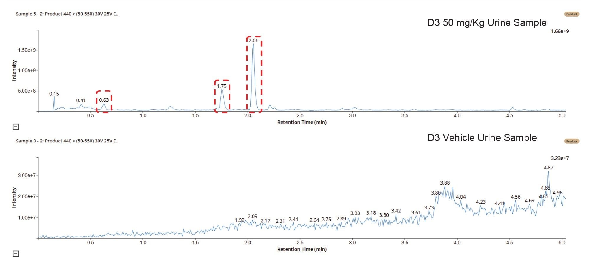 Extracted ion chromatogram of m/z = 440