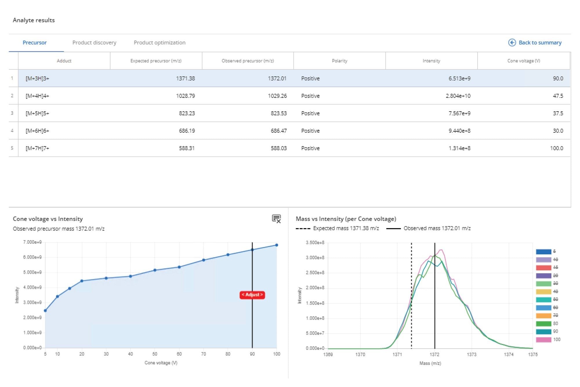 Precursor ion summary page