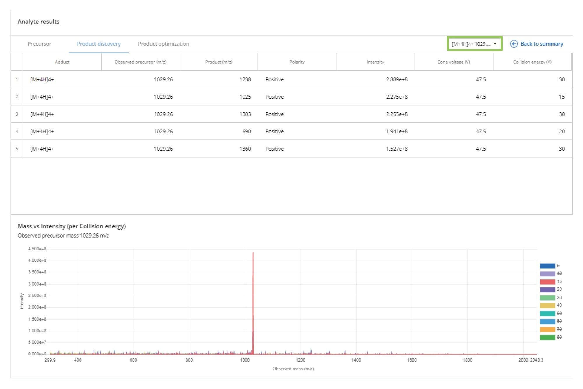 Product ion discovery