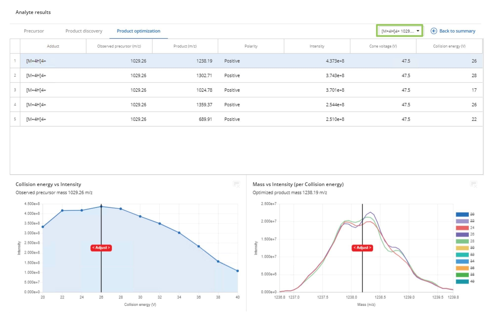 Product ion optimization