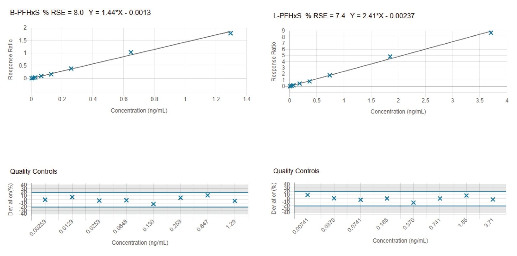 Calibration graphs for branched and linear PFHxS