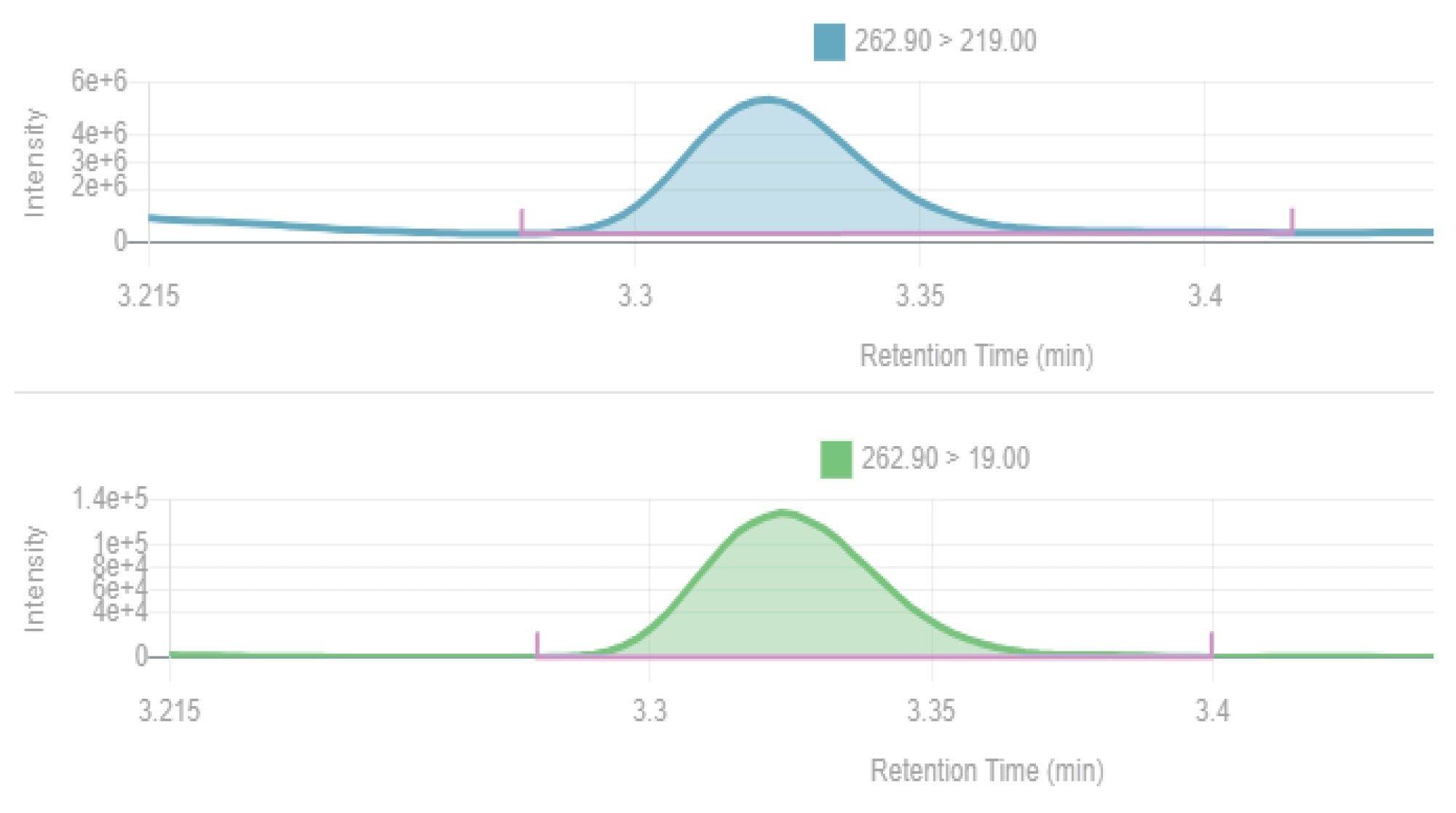 Quantitation (top) and Confirmation (bottom) MRM chromatograms for PFPeA in leachate