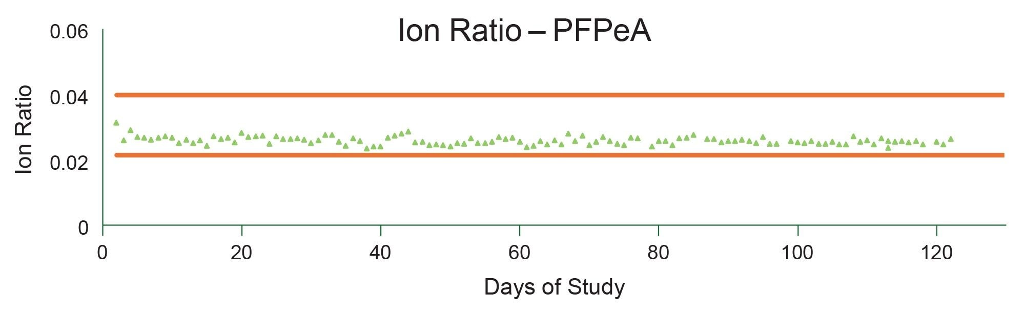 Ion ratio of PFPeA using the m/z 19 product ion over 120 days of the study